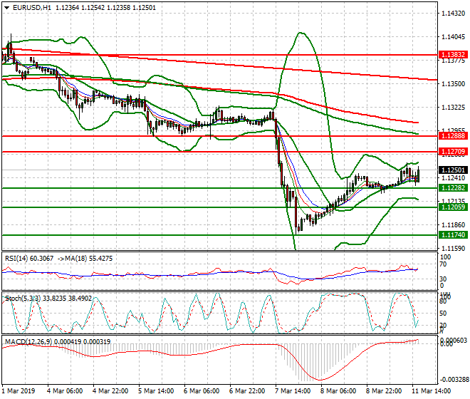EURUSD Evening Analysis 11 March 2019