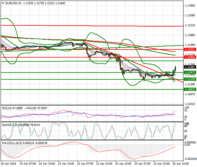 EURUSD Evening Analysis 26 April 2019