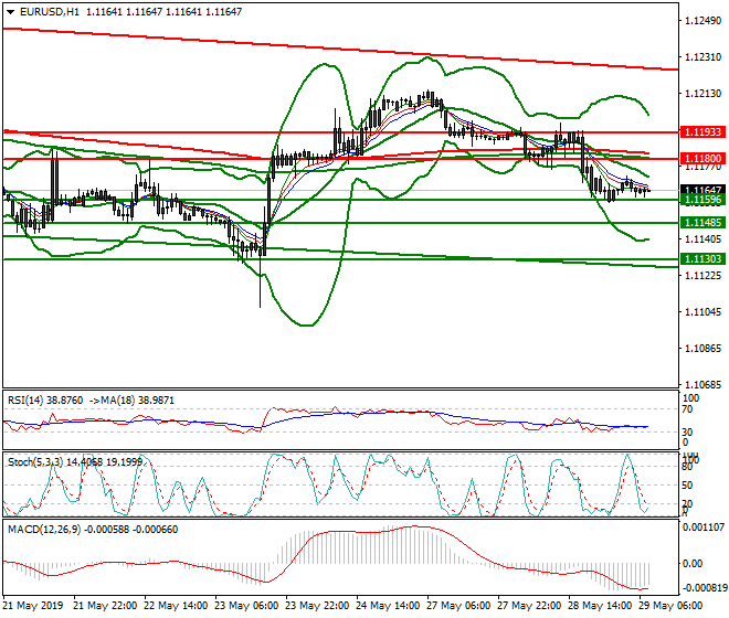 EURUSD Intra-day Analysis 29 May 2019