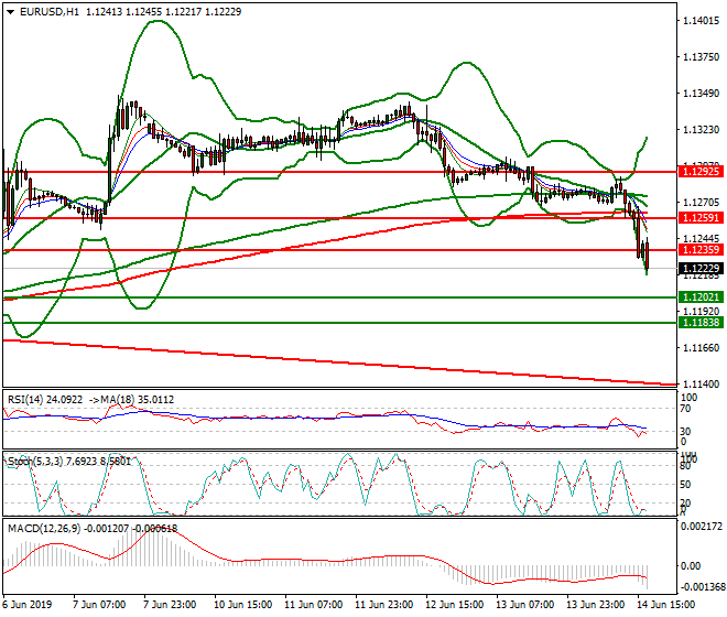 EURUSD Evening Analysis 14 June 2019