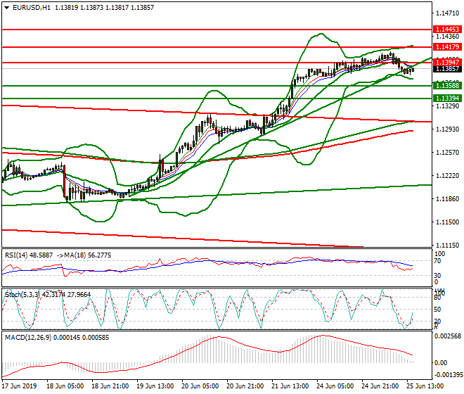 EURUSD Evening Analysis 25 June 2019