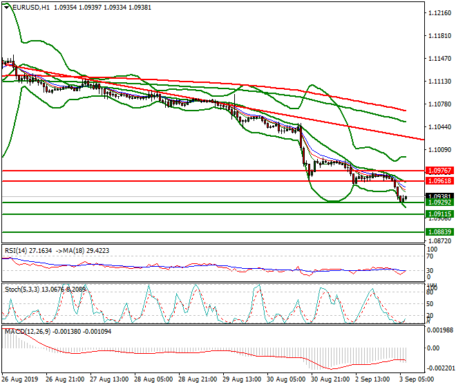 EURUSD Intra-day Analysis 03 Sep 2019