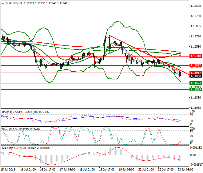 EURUSD Mid-day Analysis 23 July 2019