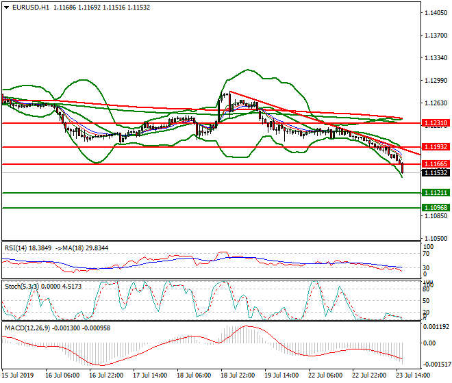 EURUSD Evening Analysis 23 July 2019