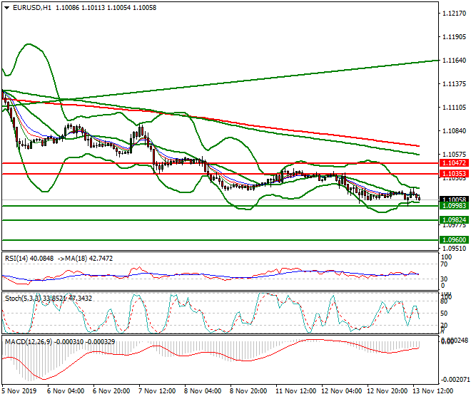 EURUSD Evening Analysis 13 Nov 2019