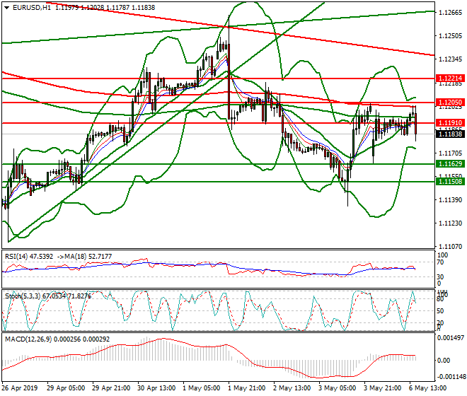 EURUSD Evening Analysis 06 May 2019