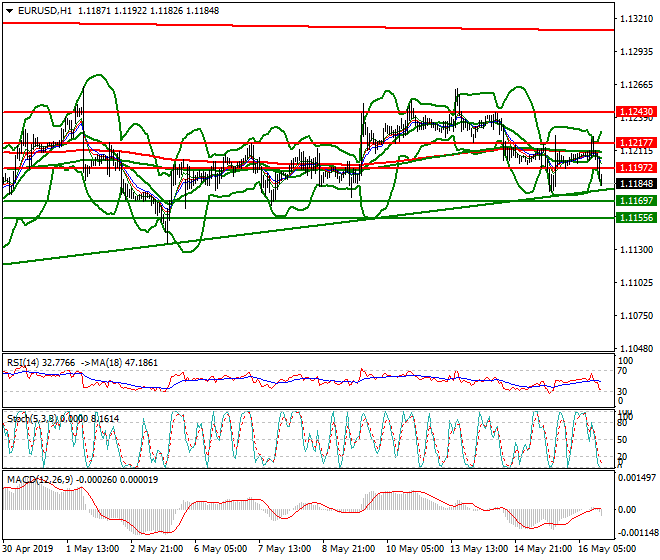 EURUSD Evening Analysis 16 May 2019