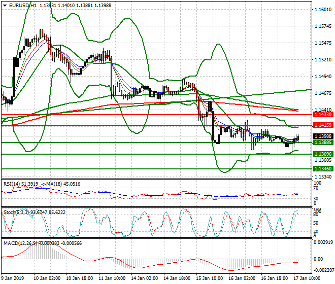 EURUSD Mid-day Analysis 17 Jan 2019