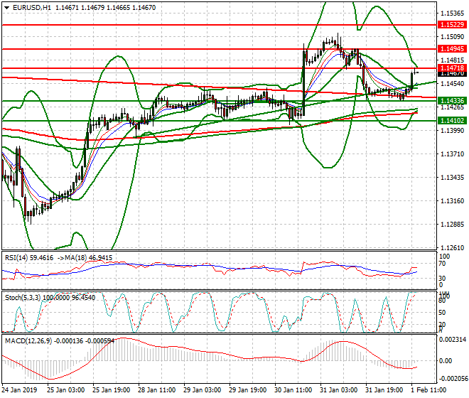 EURUSD Evening Analysis 01 Feb 2019