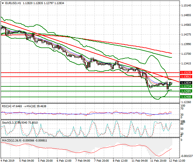 EURUSD Evening Analysis 12 Feb 2019