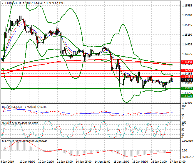 EURUSD Evening Analysis 17 Jan 2019