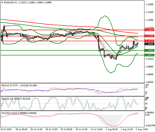 EURUSD Evening Analysis 02 Aug 2019