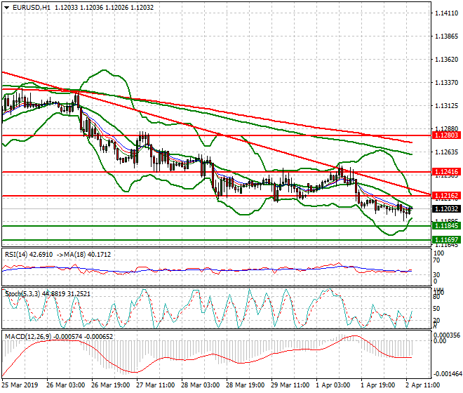 EURUSD Mid-day Analysis 02 April 2019
