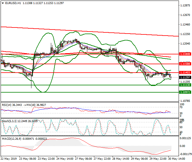 EURUSD Evening Analysis 30 May 2019