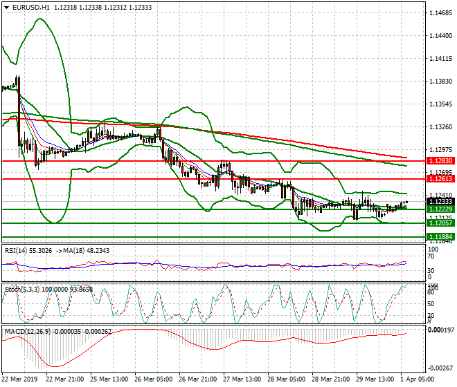 EURUSD Intra-day Analysis 01 April 2019