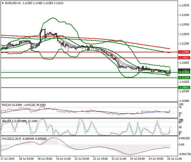 EURUSD Mid-day Analysis 25 July 2019