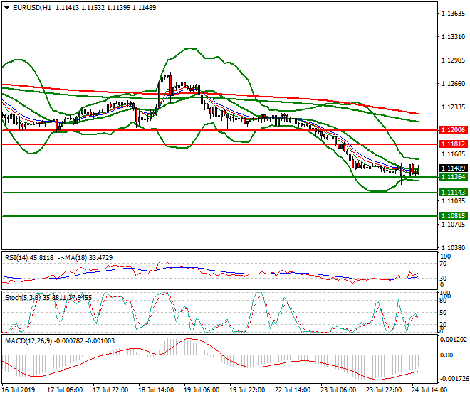 EURUSD Intra-day Analysis 24 July 2019