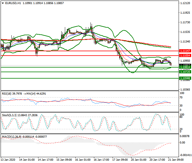 EURUSD Mid-day Analysis 21 Jan 2020