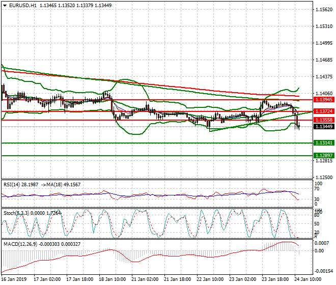 EURUSD Mid-day Analysis 24 Jan 2019