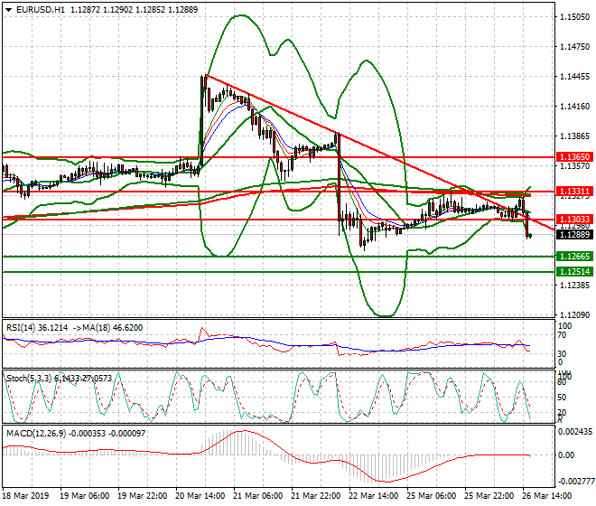 EURUSD Evening Analysis 26 March 2019