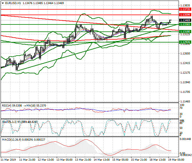 EURUSD Intra-day Analysis 19 March 2019