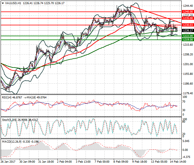 Gold Intra-day Analysis 15 Feb 2017