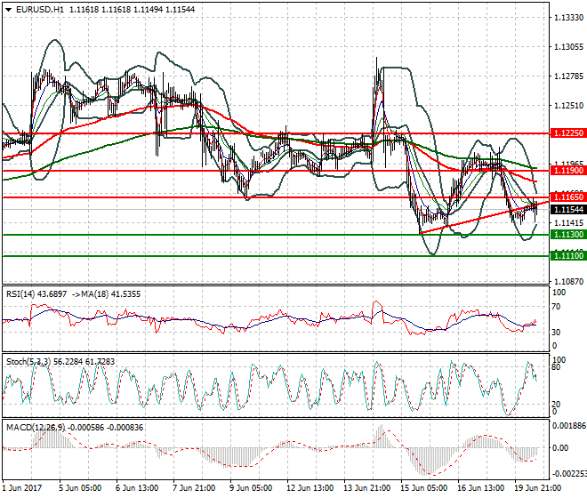 EURUSD Mid-day Analysis 20 June 2017