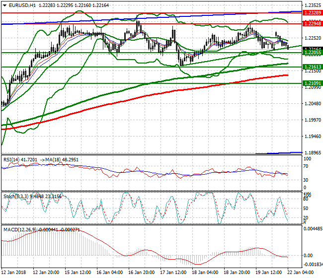 EURUSD Intra-day Analysis 22 Jan 2018