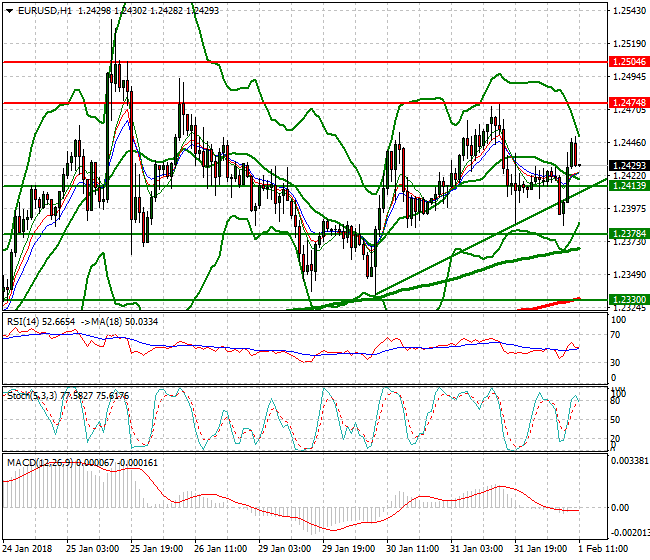 EURUSD Evening Analysis 01 Feb 2018
