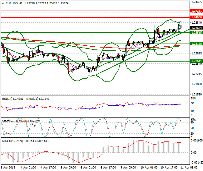 EURUSD Mid-day Analysis 11 April 2018