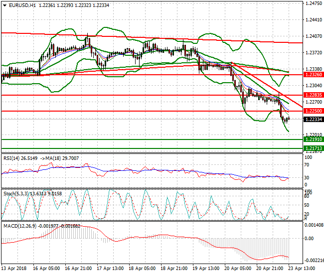 EURUSD Evening Analysis 23 April 2018