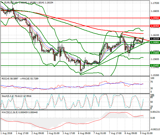 EURUSD Intra-day Analysis 09 Aug 2018
