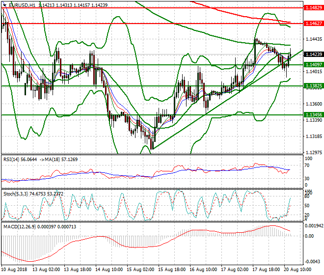 EURUSD Evening Analysis 20 Aug 2018