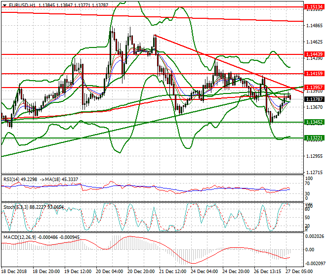 EURUSD Intra-day Analsysis 27 Dec. 2018