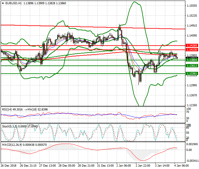 EURUSD Intra-day Analsysis 04 Jan 2019