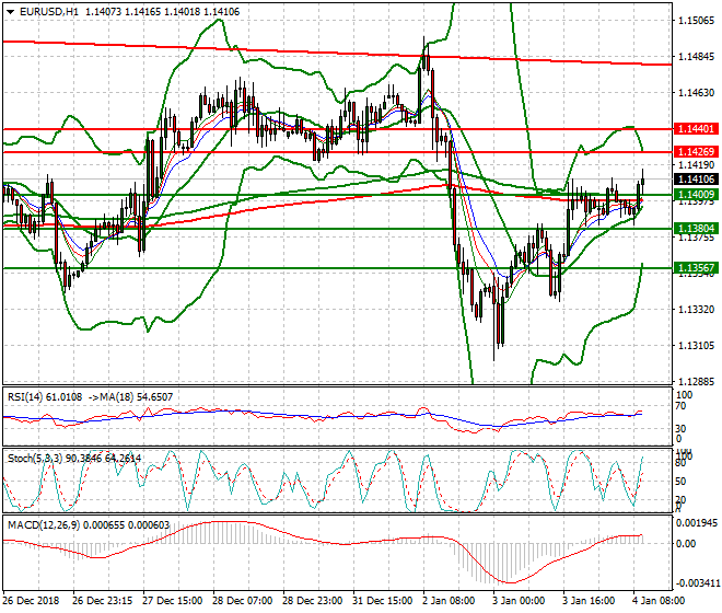 EURUSD Mid-day Analysis 04 Jan 2019