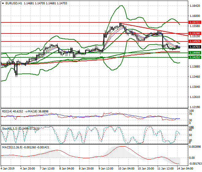 EURUSD Intra-day Analysis 14 Jan 2019