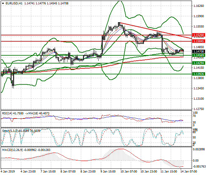 EURUSD Mid-day Analysis 14 Jan 2019