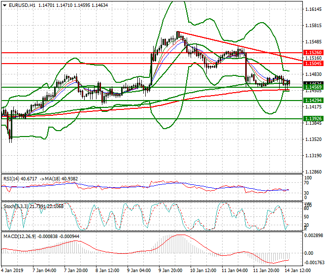 EURUSD Evening Analysis 14 Jan 2019