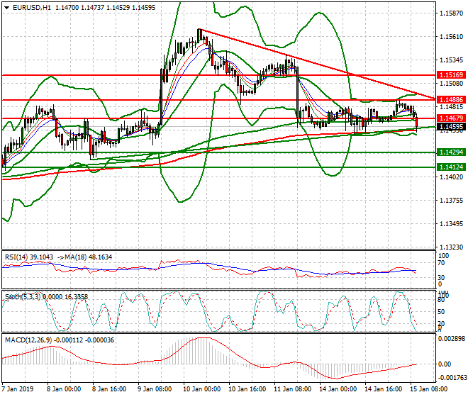 EURUSD Mid-day Analysis 15 Jan 2019