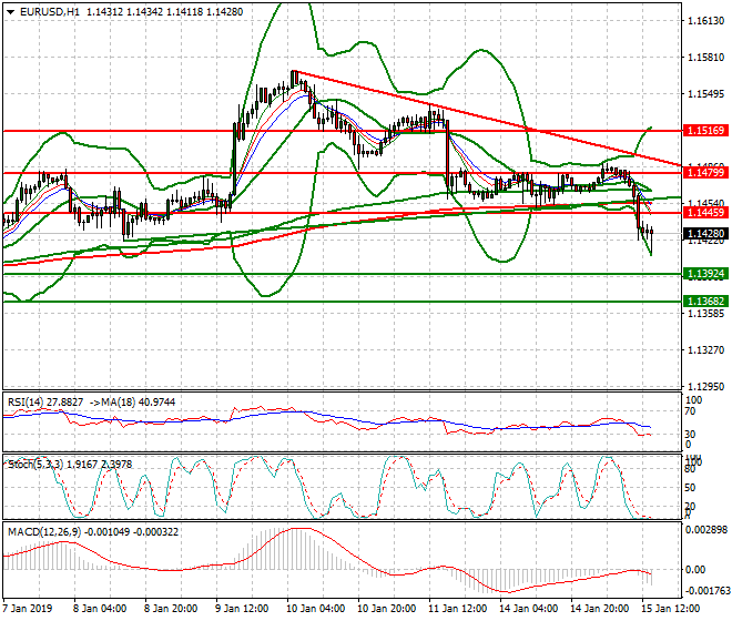 EURUSD Evening Analysis 15 Jan 2019