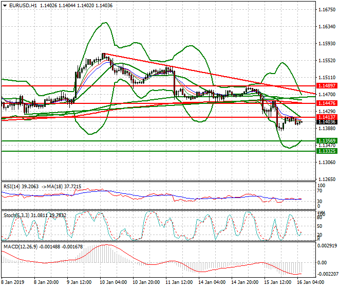 EURUSD Intra-day Analysis 16 Jan 2019