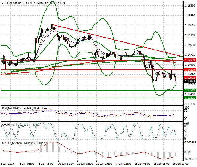 EURUSD Evening Analysis 16 Jan 2019