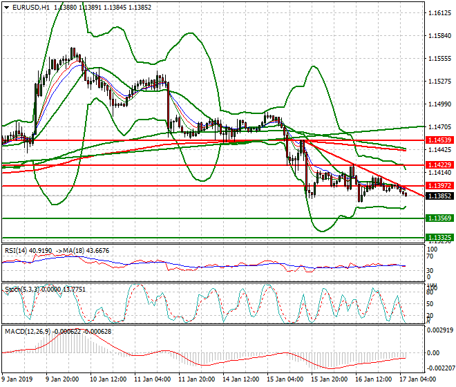 EURUSD Intra-day Analysis 17 Jan 2019