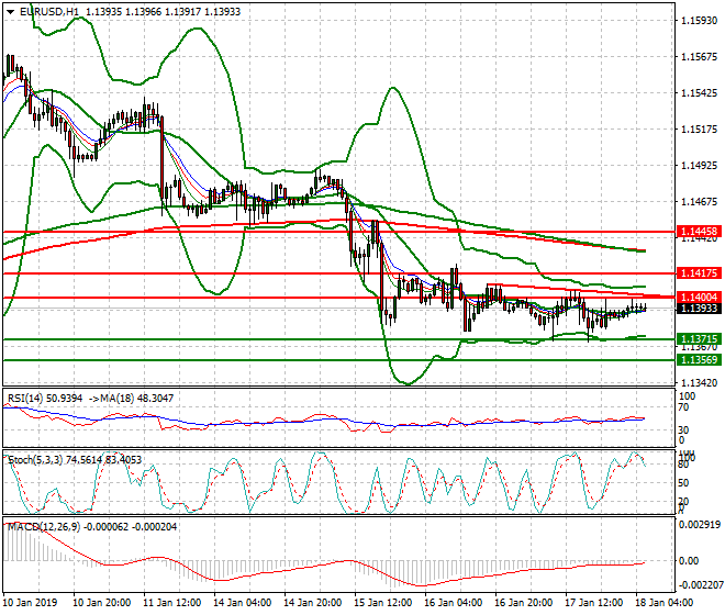 EURUSD Intra-day Analysis 18 Jan 2019