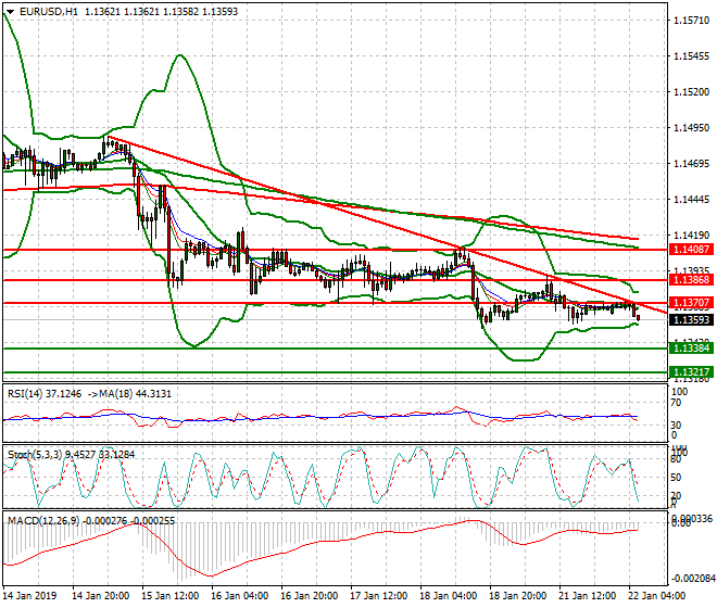 EURUSD Intra-day Analysis 22 Jan 2019