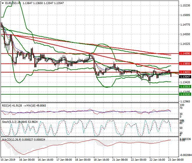 EURUSD Mid-day Analysis 23 Jan 2019