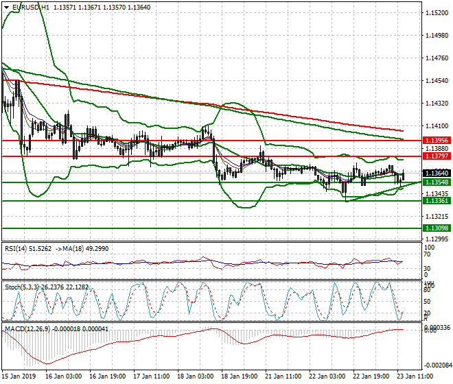 EURUSD Evening Analysis 23 Jan 2019