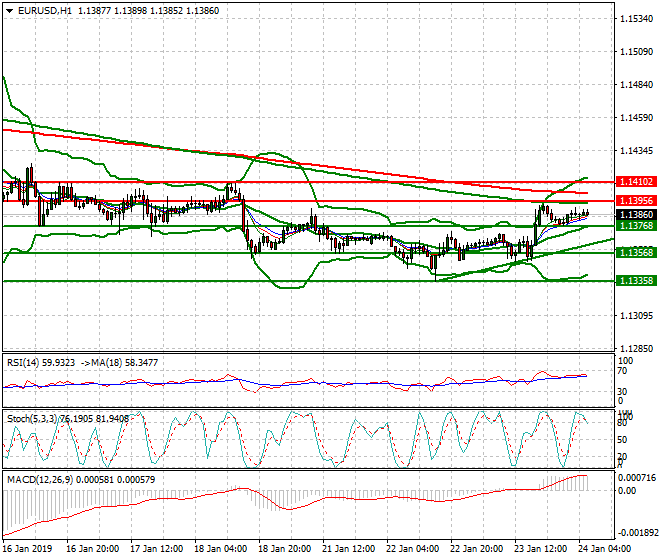 EURUSD Intra-day Analysis 24 Jan 2019