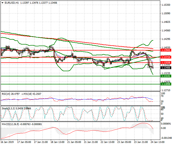 EURUSD Evening Analysis 24 Jan 2019